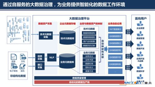 普元王軒于第二屆數(shù)據(jù)標(biāo)準(zhǔn)化及治理大會(huì)分享 以自動(dòng)化為核心洞察大數(shù)據(jù)治理新趨勢(shì)與信息系統(tǒng)集成服務(wù)