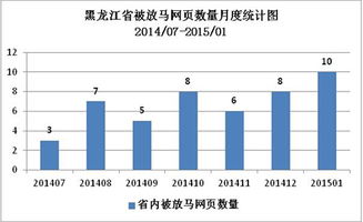2015年1月黑龍江省網(wǎng)絡(luò)安全監(jiān)測(cè)數(shù)據(jù)分析報(bào)告——信息系統(tǒng)集成服務(wù)視角