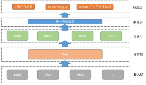 日處理數(shù)據(jù)量超10億 友信金服基于Flink構(gòu)建實(shí)時(shí)用戶畫(huà)像系統(tǒng)的實(shí)踐